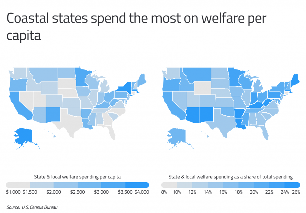 Coastal states spend the most on welfare per capita